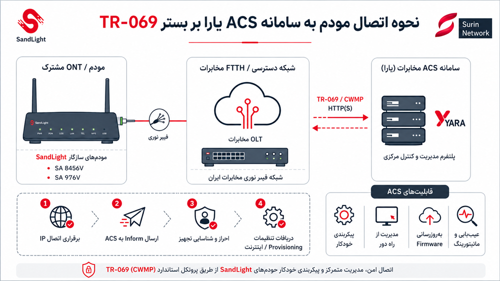 سازگاری مودمهای SandLight با ACS یارا